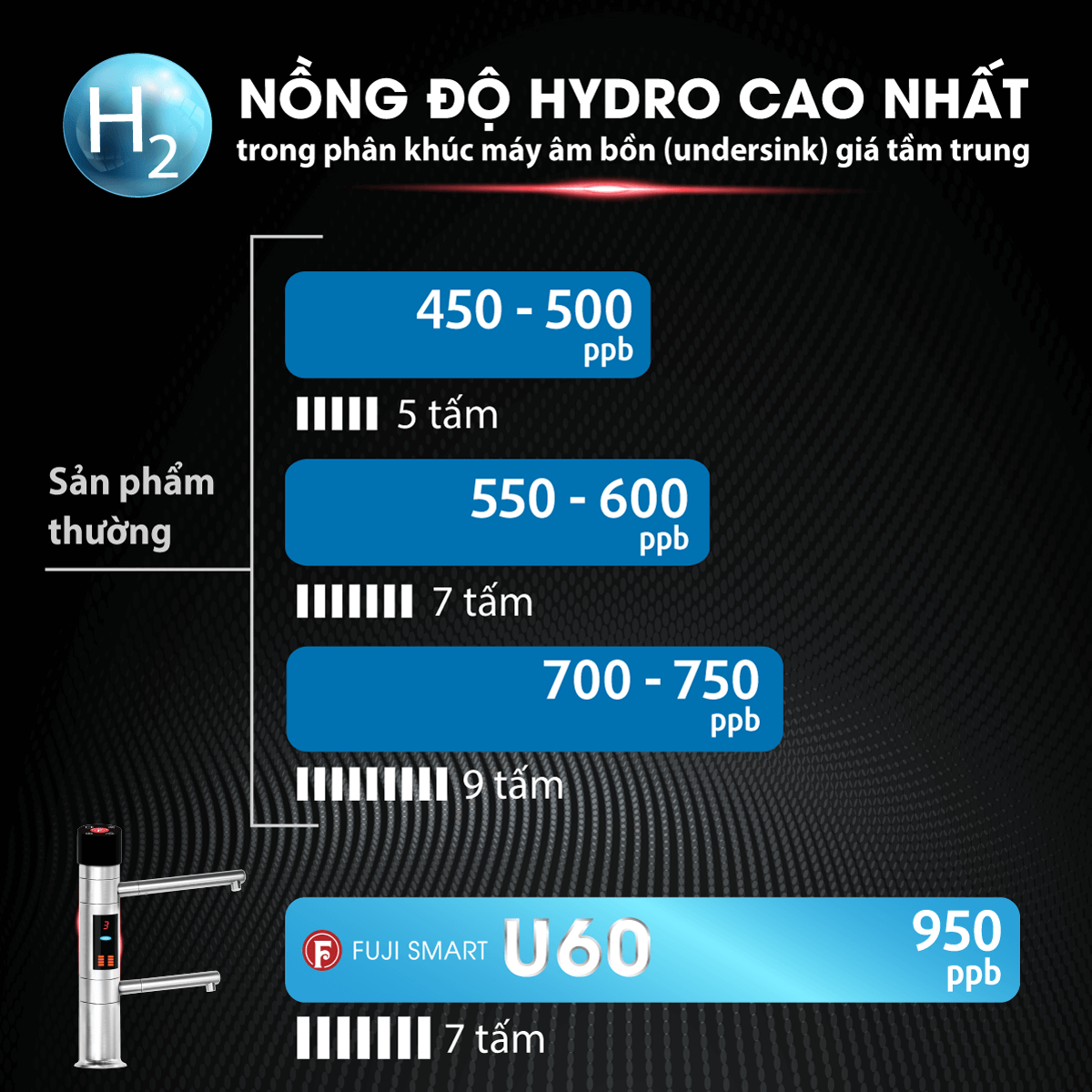 Máy điện giải Fuji Smart U60 tạo nước có nồng độ hydrogen bao nhiêu?