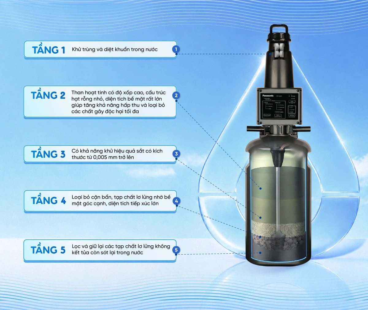 Hệ thống lọc tổng Panasonic Complex Master Series FP-15AA1 sở hữu 05 tầng lọc chuyên sâu