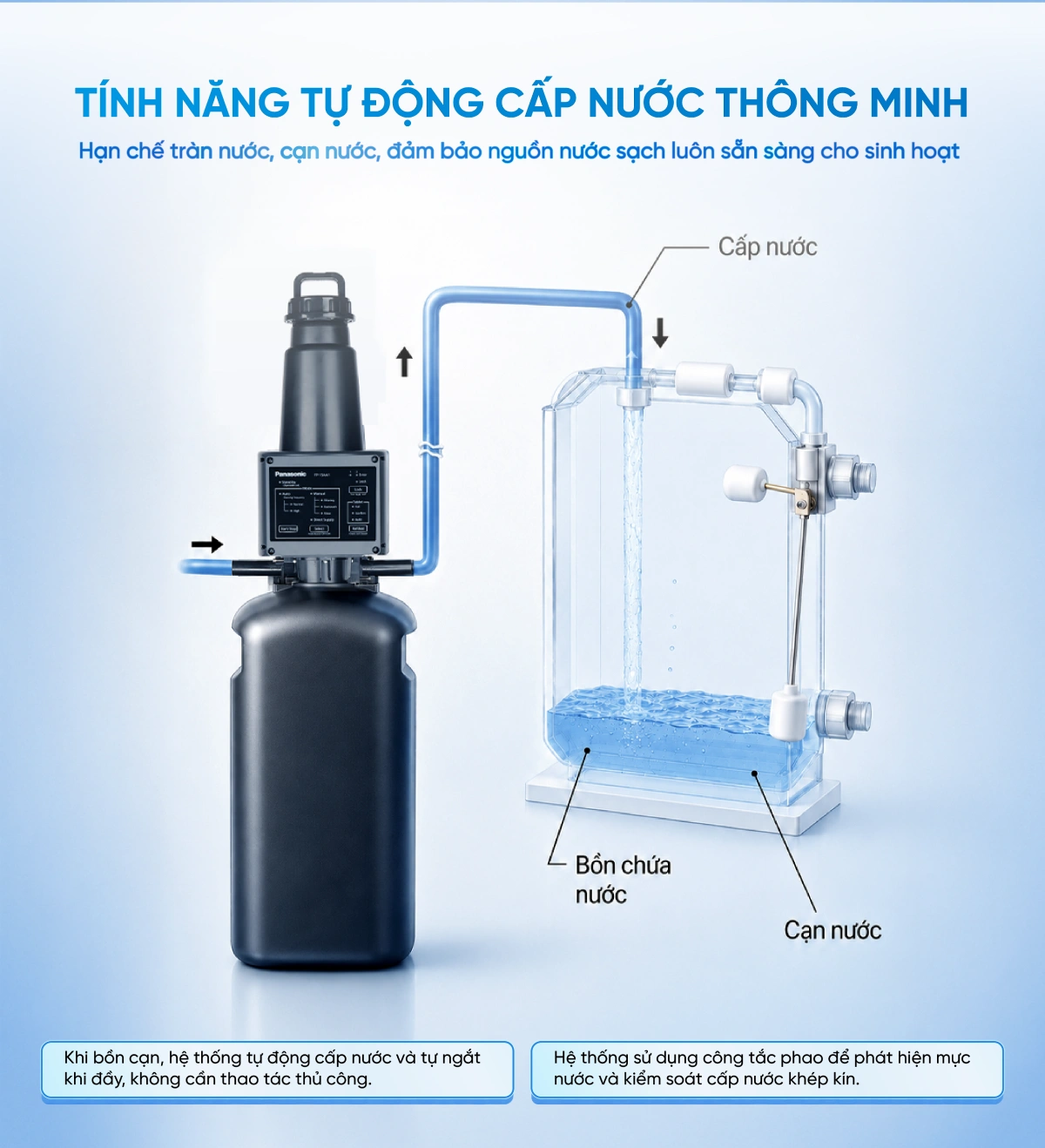 Hệ thống lọc tổng Panasonic Complex Master Series FP-15AA1 trang bị tính năng tự cấp nước thông minh ngăn ngừa tình trạng thiếu hoặc tràn nước