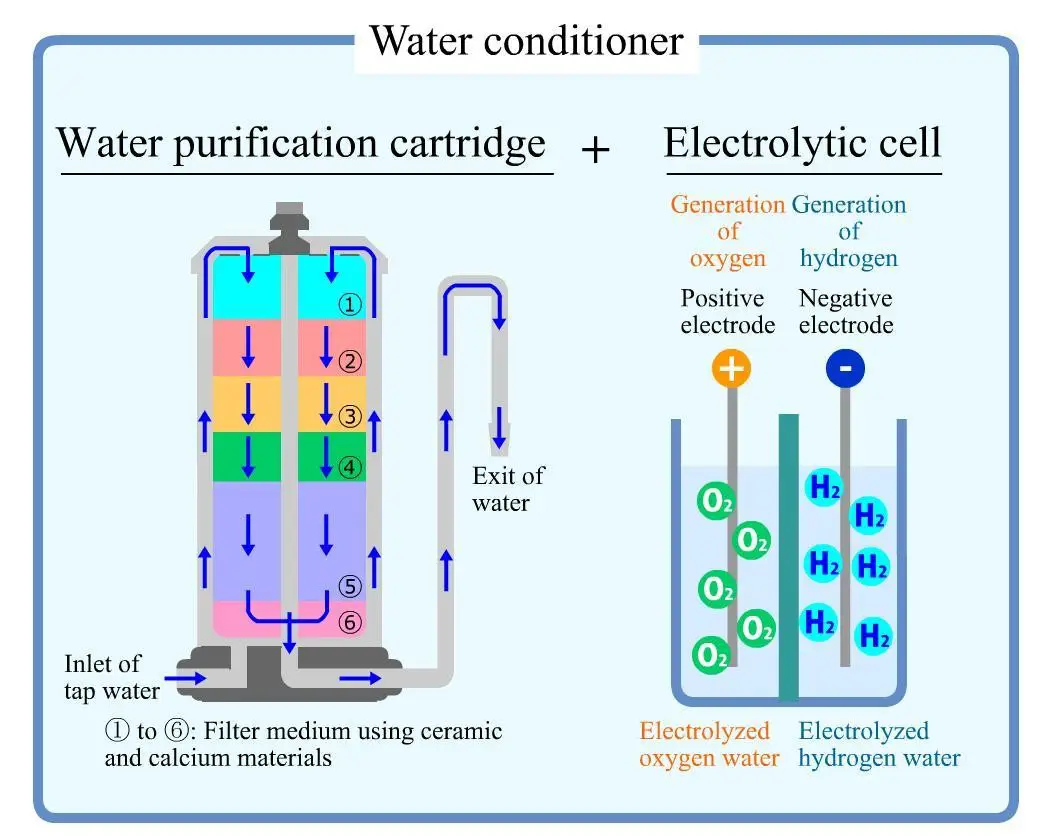 Bể điện phân lớn tạo môi trường tối ưu điện phân nước ion axit mạnh, nước kiềm mạnh tốt nhất