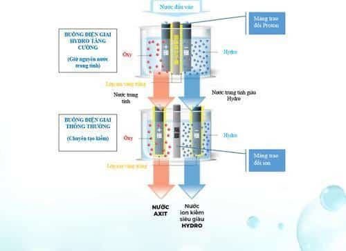 Công nghệ điện phân kép tạo nước ion kiềm giàu hydro