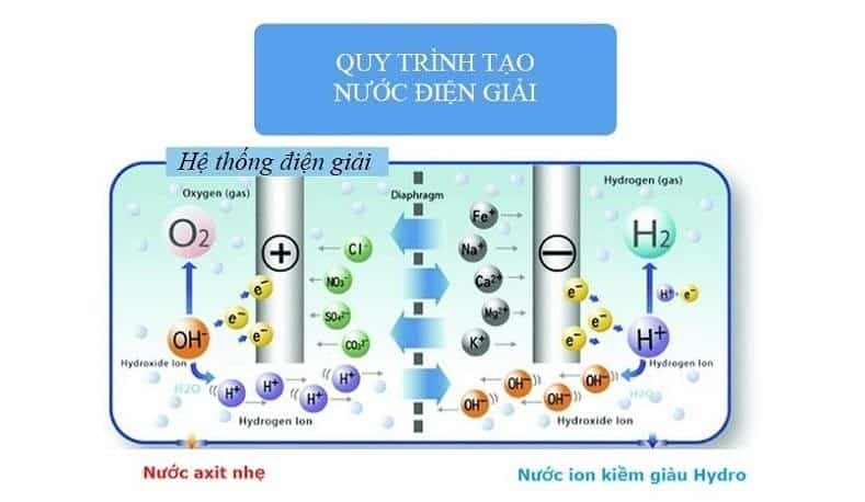 Quy trình tạo nước điện giải ion
