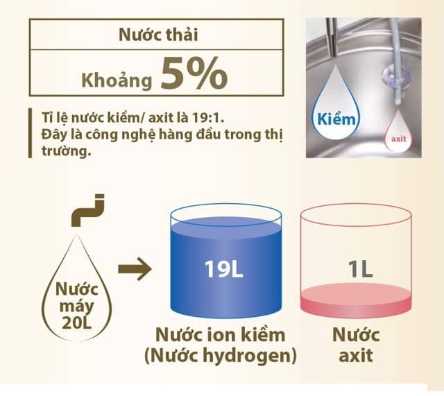 Fujiiryoki tạo nước ion kiềm và nước ion axit 