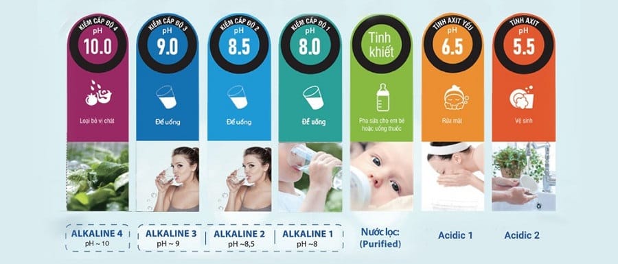 Theo thông tin từ hãng, iONPIA 5250 tạo ra loại nước iON kiềm chứa hydro tốt cho sức khỏe với độ pH nằm trong khoảng ~ 8.0 - 9.0.
