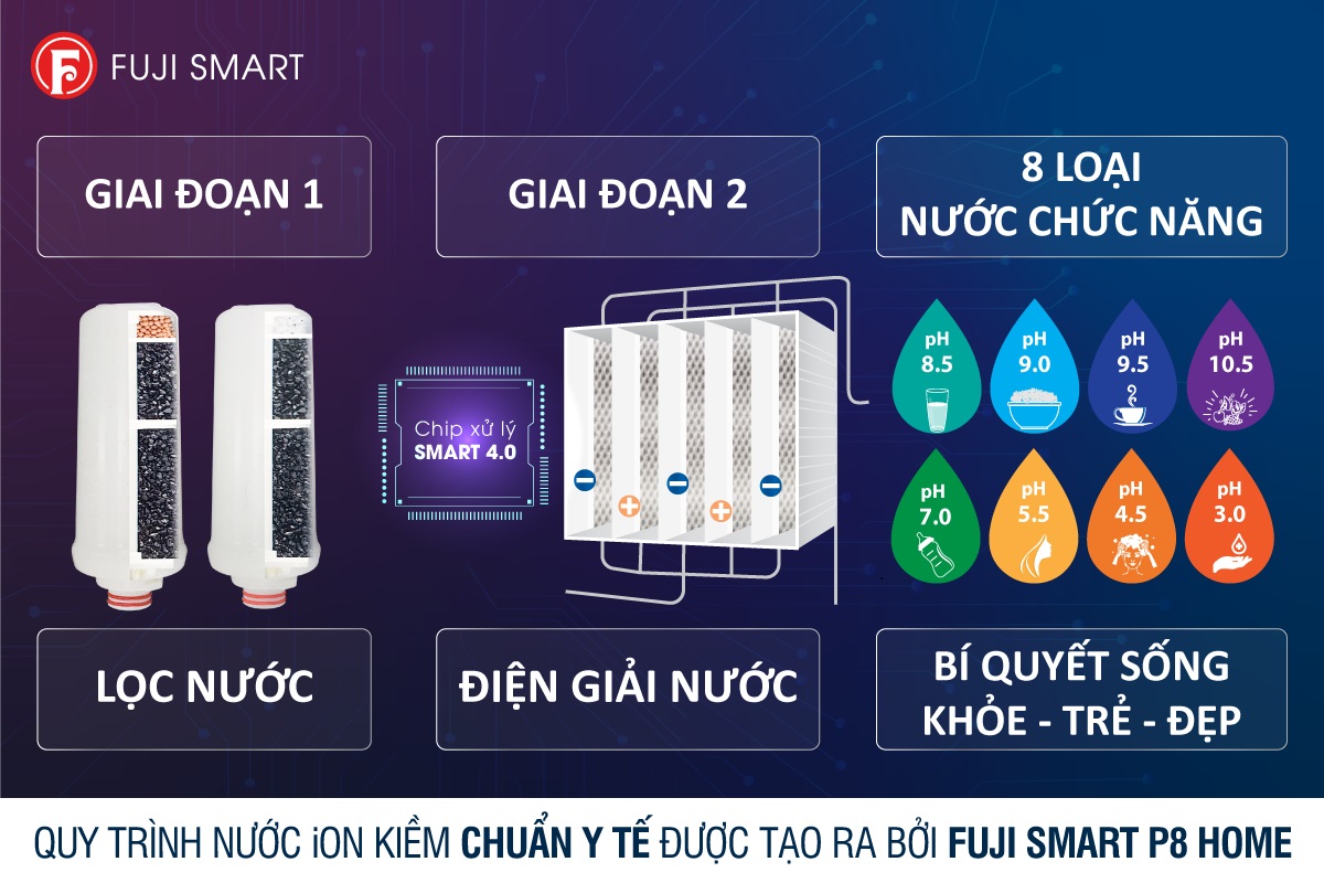 Quy trình tạo nước ion kiềm trong máy điện giải Fuji Smart P8 Home