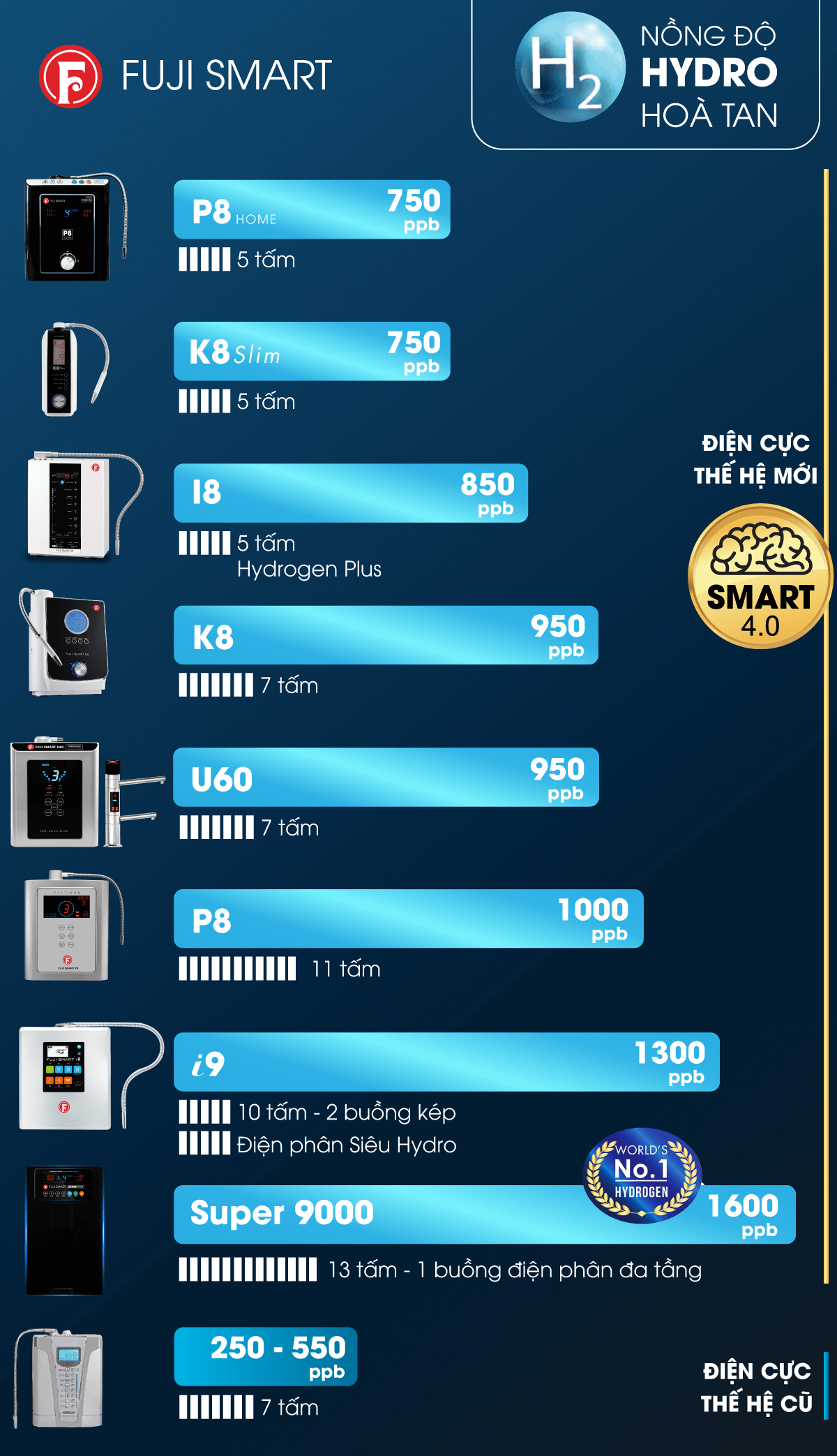 So sánh mức Hydro mà các dòng máy lọc nước ion kiềm Fuji Smart tạo ra