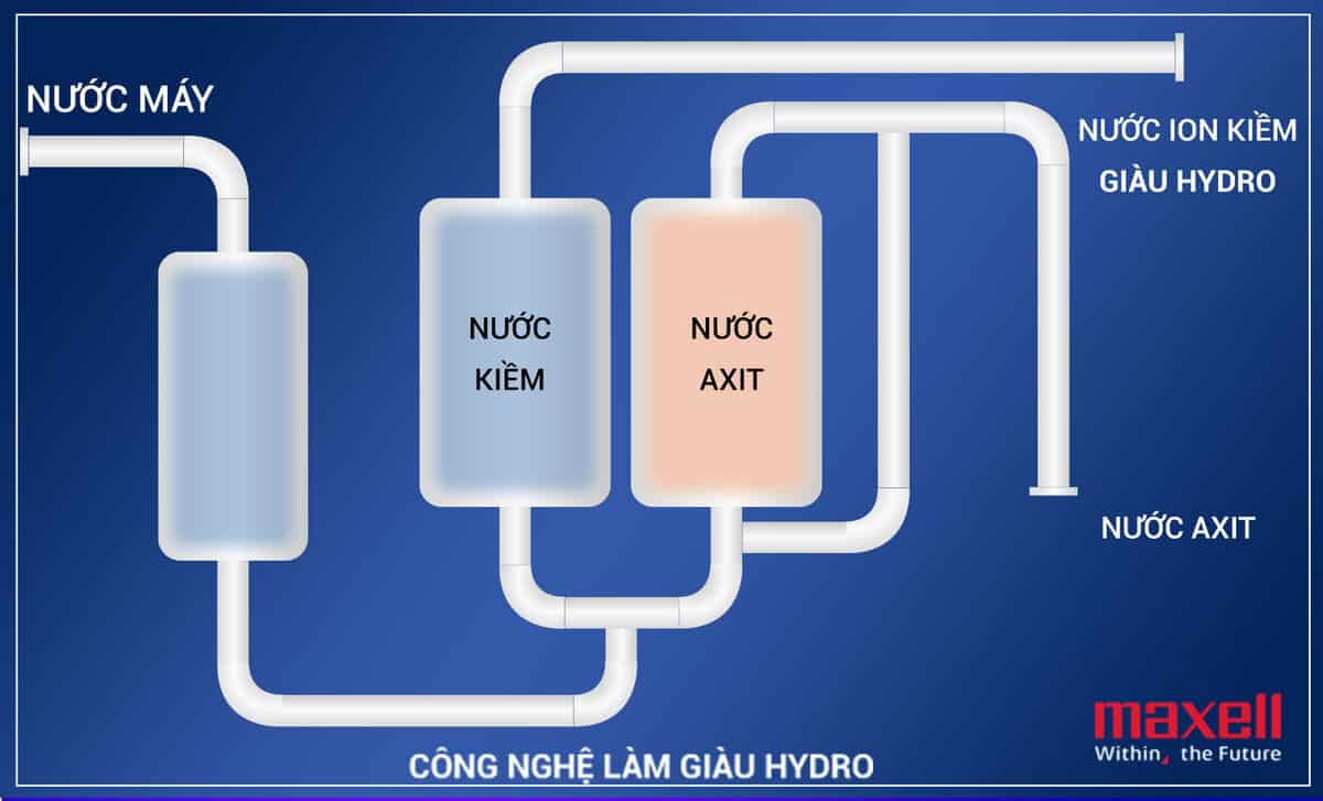 Công nghệ điện phân của máy lọc nước iON kiềm Atica MHW-H5(V)