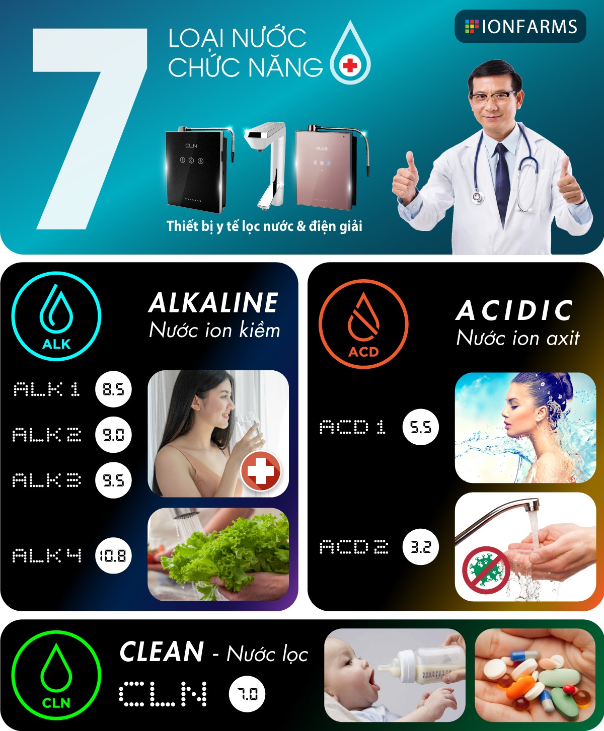 Công dụng 7 loại nước chức năng của máy lọc nước ion kiềm IonFarms Alpha U1700
