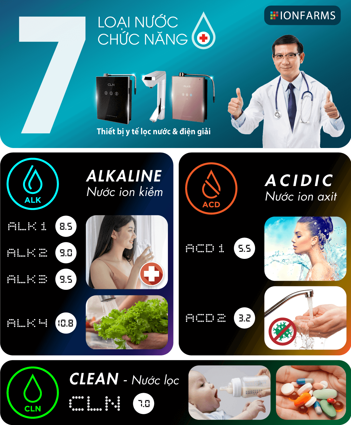Máy lọc nước ion kiềm Ionfarms Alpha-1500 tạo ra 7 loại nước chức năng