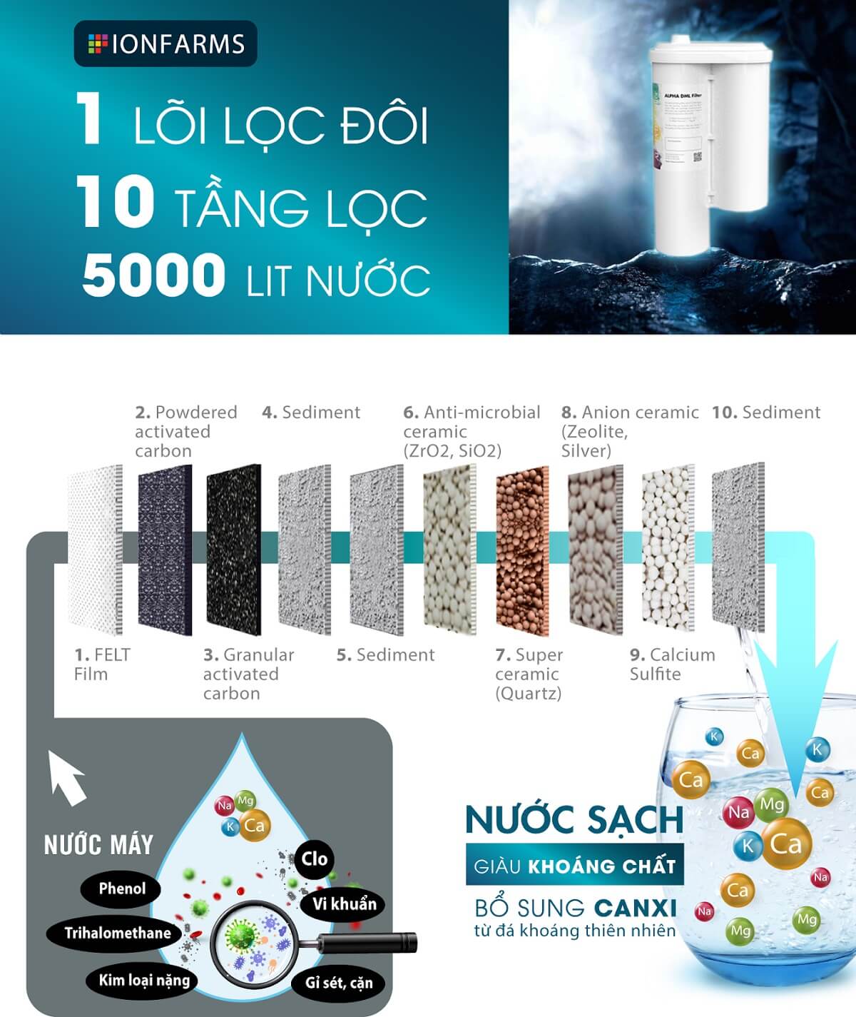 Máy lọc nước ion kiềm IonFarms sử dụng lõi lọc đôi 10 tầng lọc