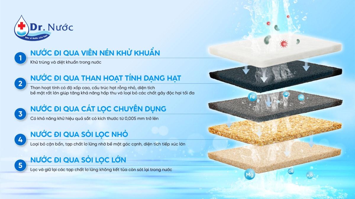 05 tầng lọc của hệ thống lọc tổng đầu nguồn Panasonic WPS FP-15AA1VN