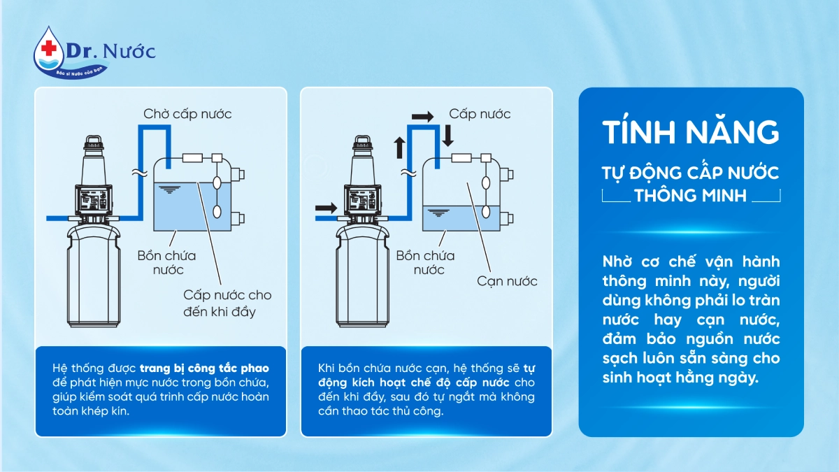 Tính năng tự cấp nước thông minh của hệ thống lọc tổng Panasonic WPS FP-15AA1VN