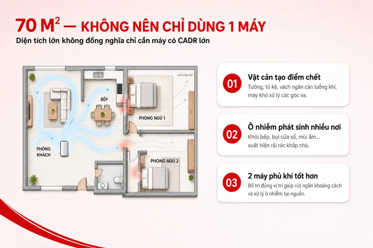 Sơ đồ minh hoạ vì sao căn hộ 70 m² nên bố trí 2 máy lọc khử trùng không khí thay vì chỉ dùng 1 máy