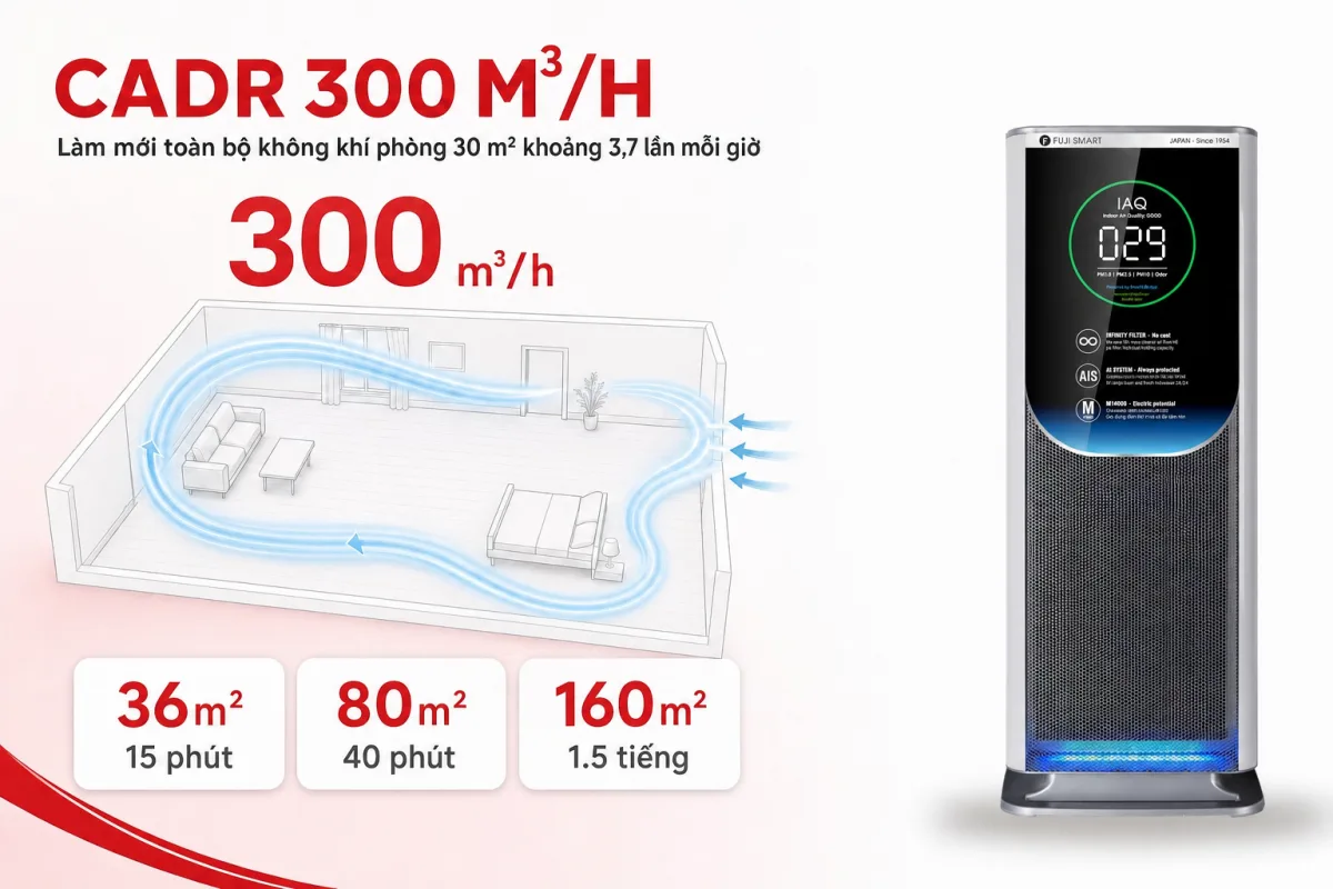 FUJI SMART AX-M14000 với CADR 300 m³/h làm sạch không khí diện tích lên đến 160 m² trong 1,5 giờ