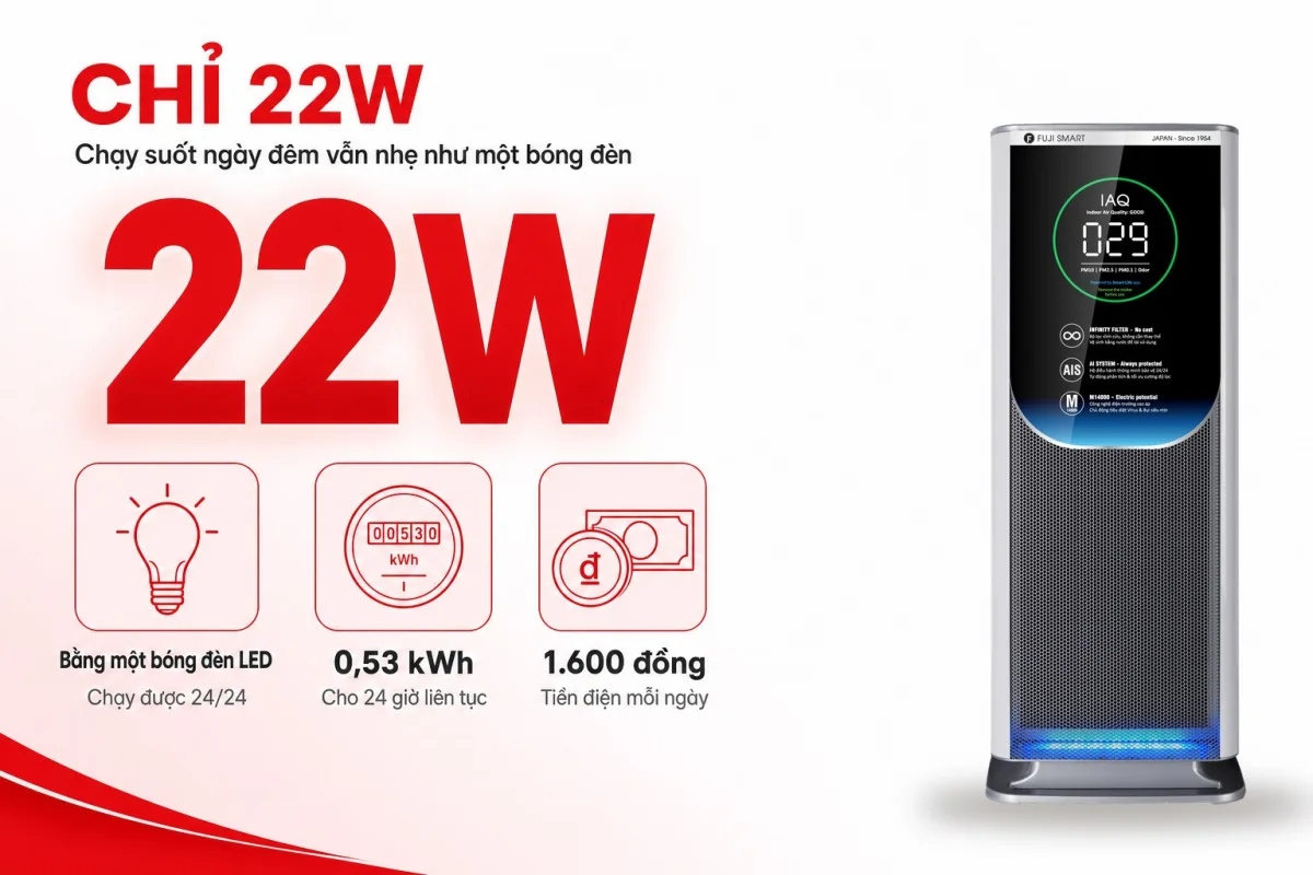 FUJI SMART AX-M14000 chỉ tiêu thụ 22W, tương đương 0,53 kWh cho 24 giờ hoạt động liên tục