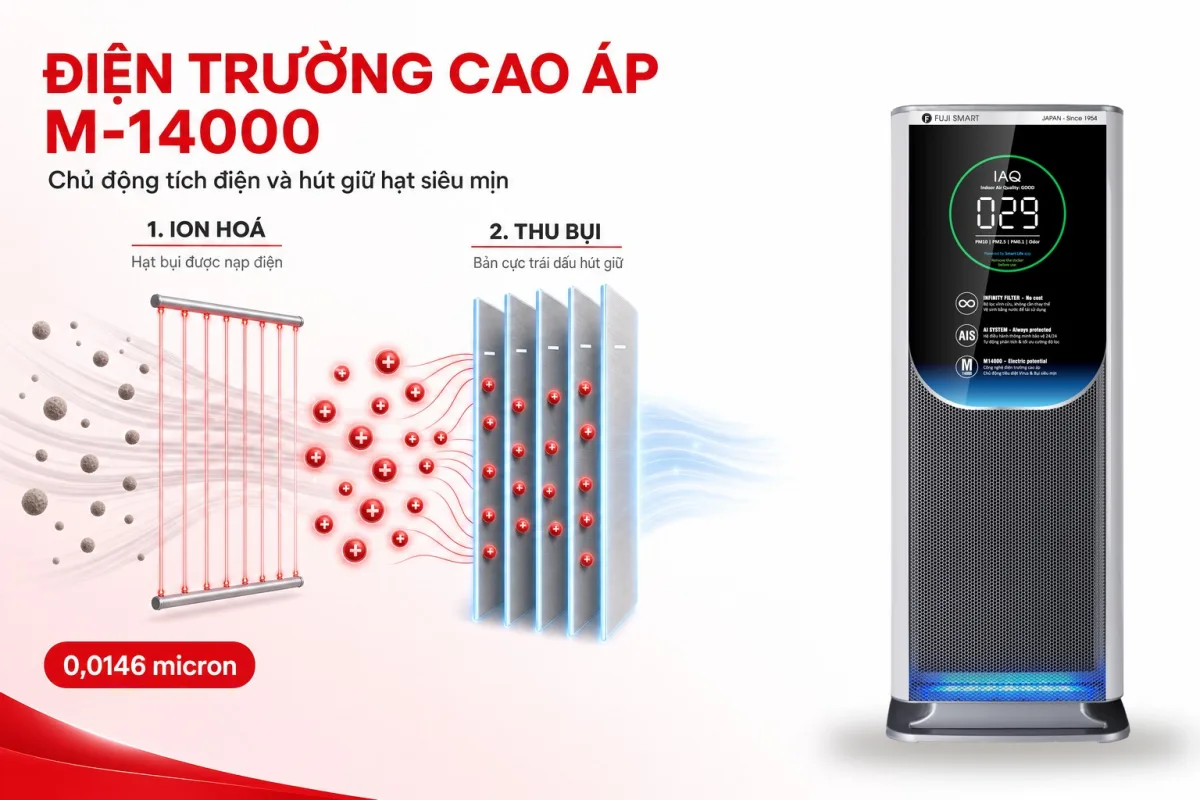 Sơ đồ nguyên lý điện trường cao áp M-14000: ion hoá hạt bụi rồi thu giữ bằng bản cực trái dấu